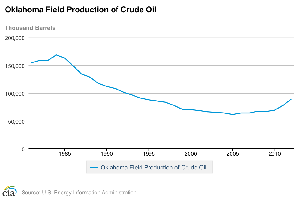 Oklahoma Field Production of Crude Oil