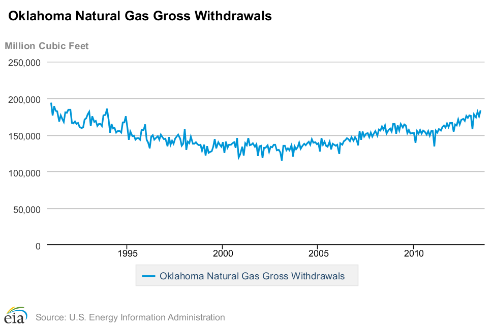 Oklahoma Natural Gas Withdrawals