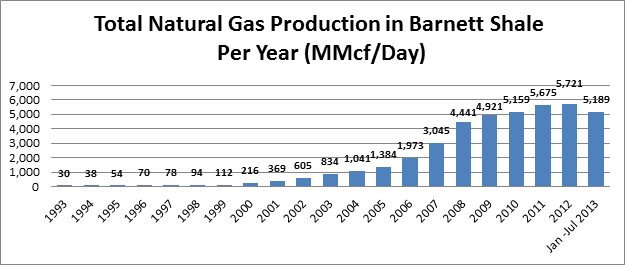 Total Natural Gas Production in Barnett Shale